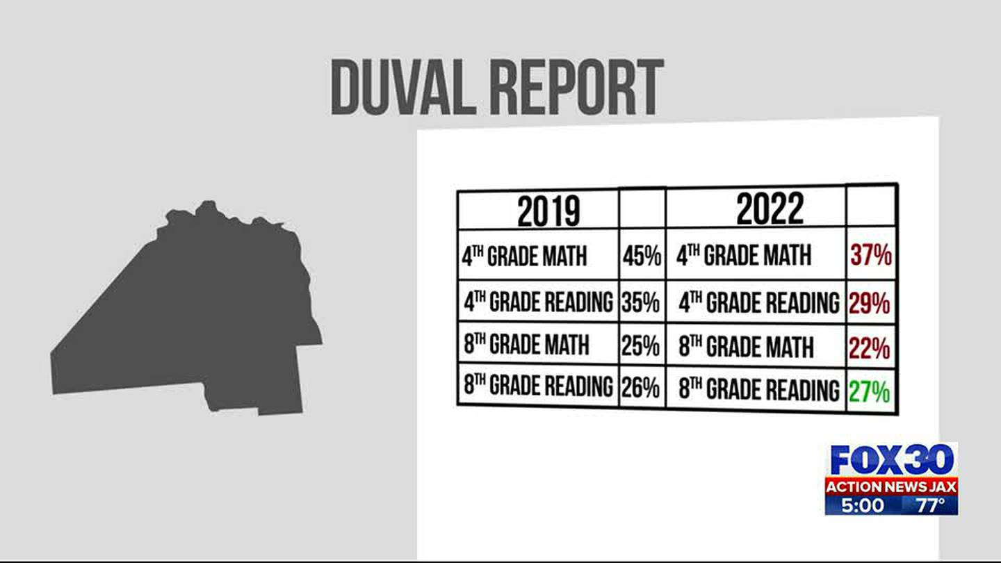 Nation’s Report Card Largest score drops in history, Duval County